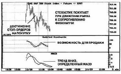 ���������� ������������� ���������� �������� MACD 