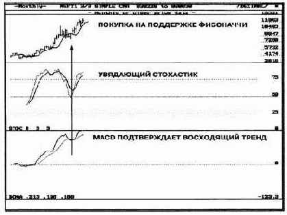 ��� MACD �� �������� ������� 