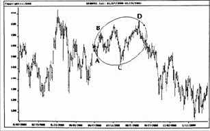 ФИ-эллипсы на примере Индекса S&P500