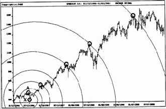 Индекс S&P500 на недельных данных