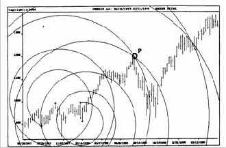Индекс S&P500 на недельных данных
