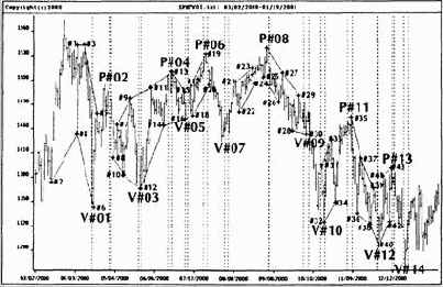 Индекс S&P500 на дневной основе