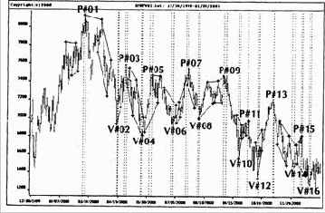 Индекс DAX30 на дневной основе