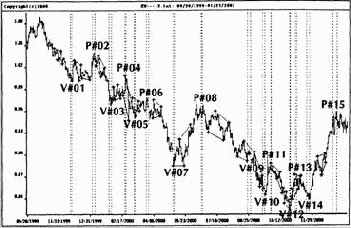 Наличная евро на дневной основе