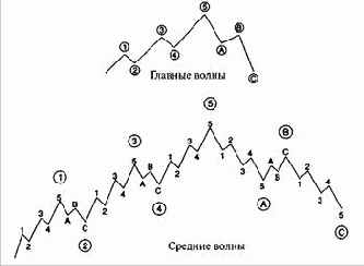 Волновой принцип Эллиота