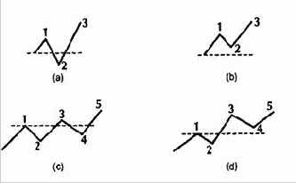 Волновой принцип Эллиота