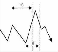 Ряд суммирования Фибоначчи на дневных данных