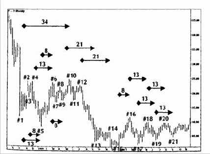 Ряд суммирования Фибоначчи на недельных данных
