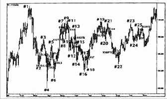 В. Коррекции на дневной основе