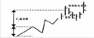 Правила входа, правила стоп-лосса, целевые прибыли, правила повторного входа