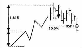 Правила входа, правила стоп-лосса, целевые прибыли, правила повторного входа
