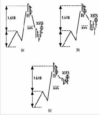 Правила входа, правила стоп-лосса, целевые прибыли, правила повторного входа
