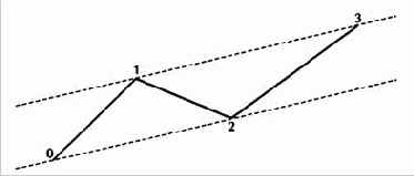 Структура правильных каналов тренда