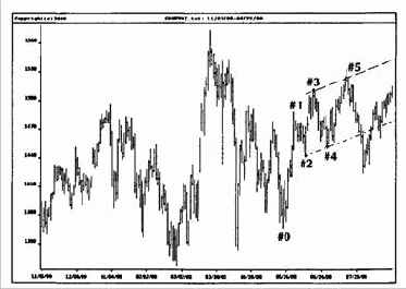Структура правильных каналов тренда
