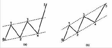 Структура правильных каналов тренда