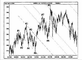 ФИ-каналы на примере выборочных данных Индекса S&P500