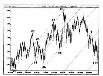 ФИ-каналы на примере выборочных данных Индекса S&P500
