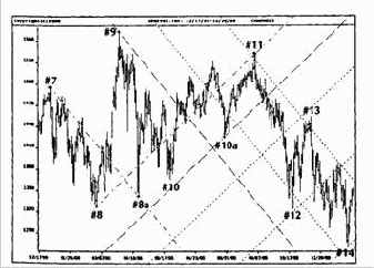 ФИ-каналы на примере выборочных данных Индекса S&P500