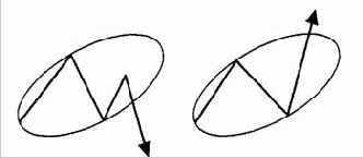 Типичные свойства ФИ-эллипсов