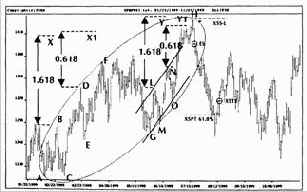 ФИ-эллипсы на примере Индекса S&P500
