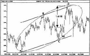 ФИ-эллипсы на примере Индекса S&P500