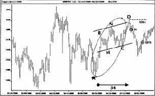 ФИ-эллипсы на примере Индекса S&P500