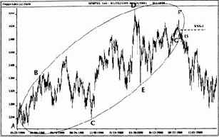 ФИ-эллипсы на примере Индекса S&P500