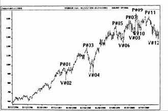 Индекс S&P500 на недельных данных