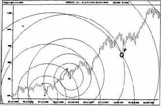 Индекс S&P500 на недельных данных