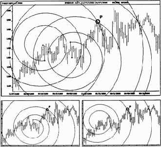 Индекс S&P500 на недельных данных