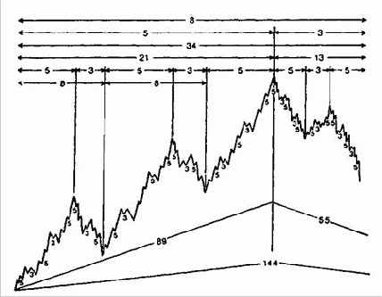 Ряд суммирования Фибоначчи