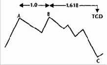 Дни временных целей Фибоначчи