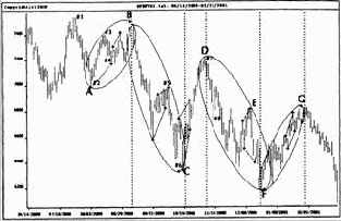 Индекс DAX30 на дневной основе
