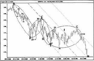 Индекс S&P500 на дневной основе