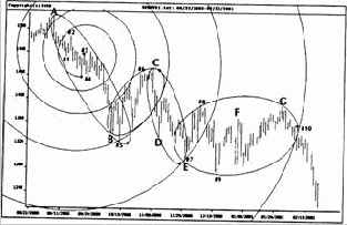 Индекс S&P500 на дневной основе