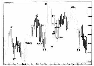 С. Коррекции на недельной основе