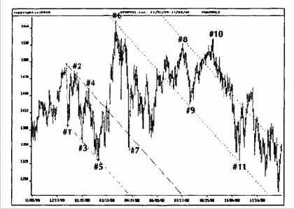 Правильные каналы тренда в 5-волновых движениях