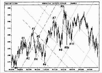 ФИ-каналы на примере выборочных данных Индекса S&P500