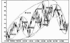 ��-������� �� ������� ������� S&P500 