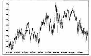 ��-������� �� ������� ������� S&P500 