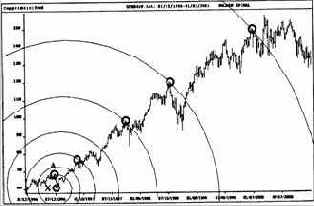 ������ S&P500 �� ��������� ������ 