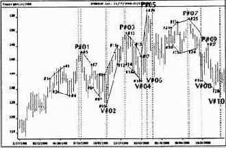 ������ S&P500 �� ��������� ������