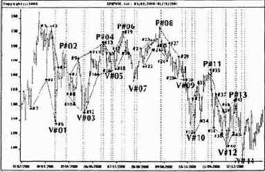 ������ S&P500 �� ������� ������
