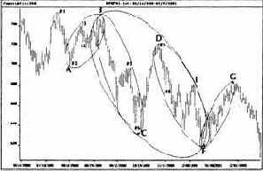 ������ DAX30 �� ������� ������