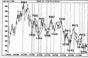 ������ DAX30 �� ������� ������
