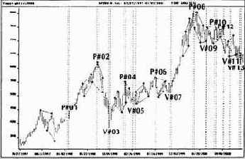 ������ DAX30 �� ��������� ������