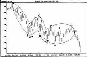 ������ S&P500 �� ������� ������