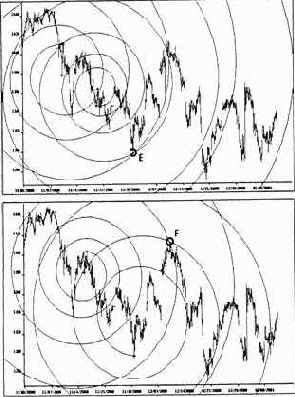 ������ S&P500 �� ������ ������� 15-�������� ������