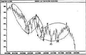 ������ S&P500 �� ������ ������� 60-�������� ������