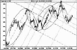 ������ DAX30 �� ������ ������� 15-�������� ������